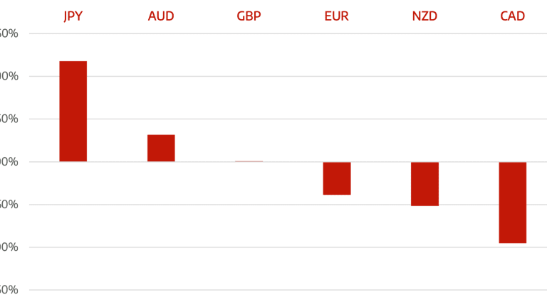 Cromwell FX Market View NFP disappoint but USD remains in control