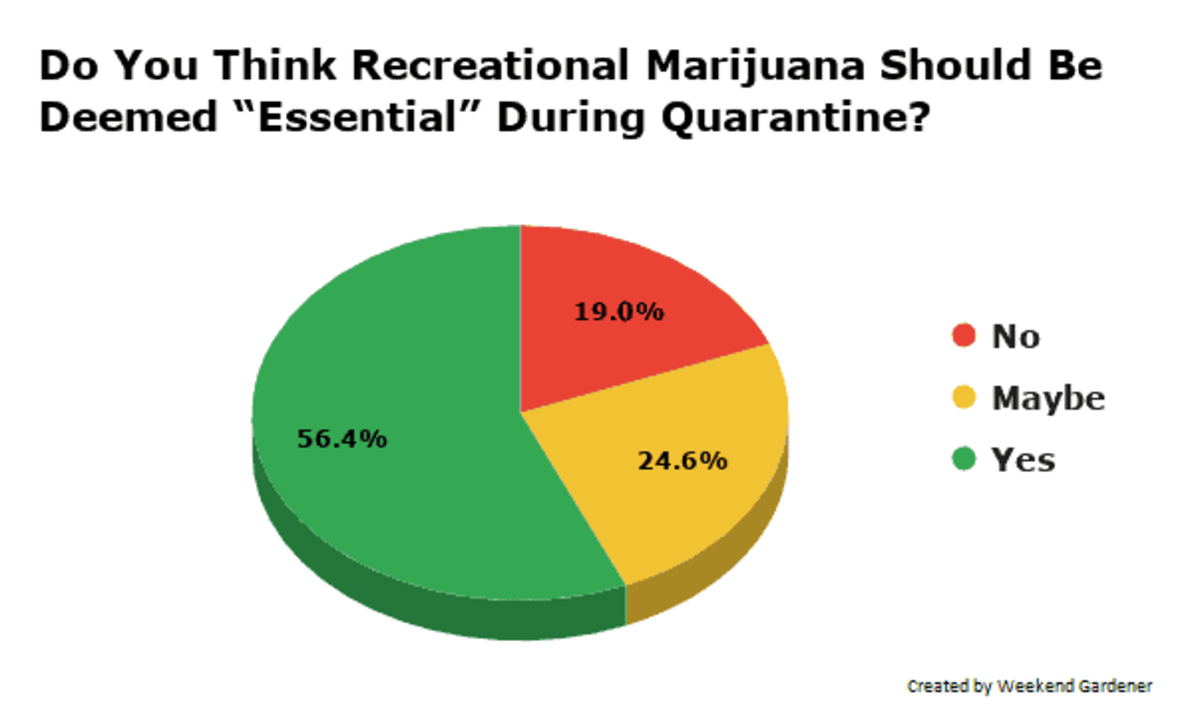 Do You Think Recreational Marijuana Should Be Deemed “Essential” During Quarantine?