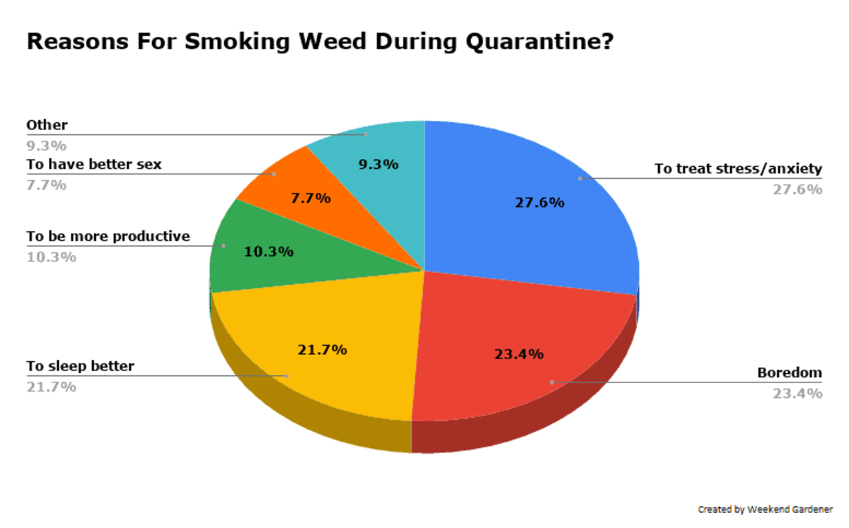 Mains Reasons For Smoking Weed During Quarantine