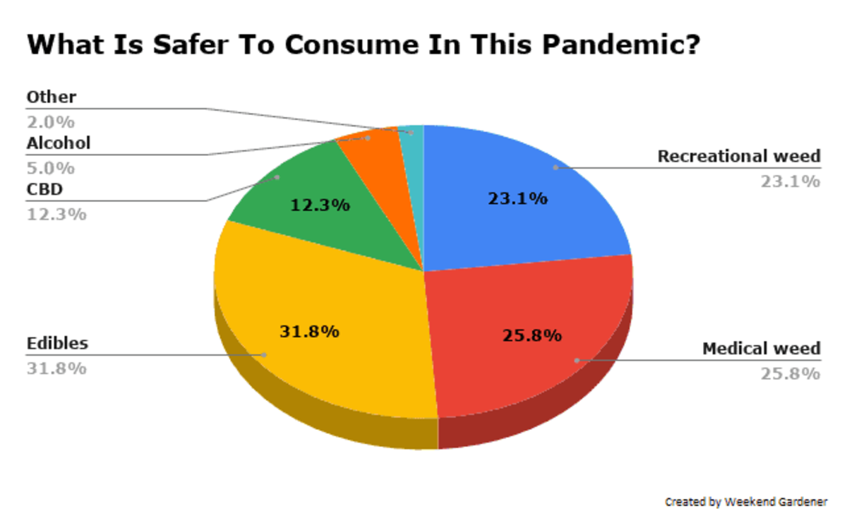 What Is Safer To Consume Amid Covid-19